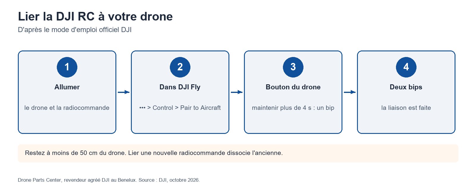 Lier la DJI RC à votre drone