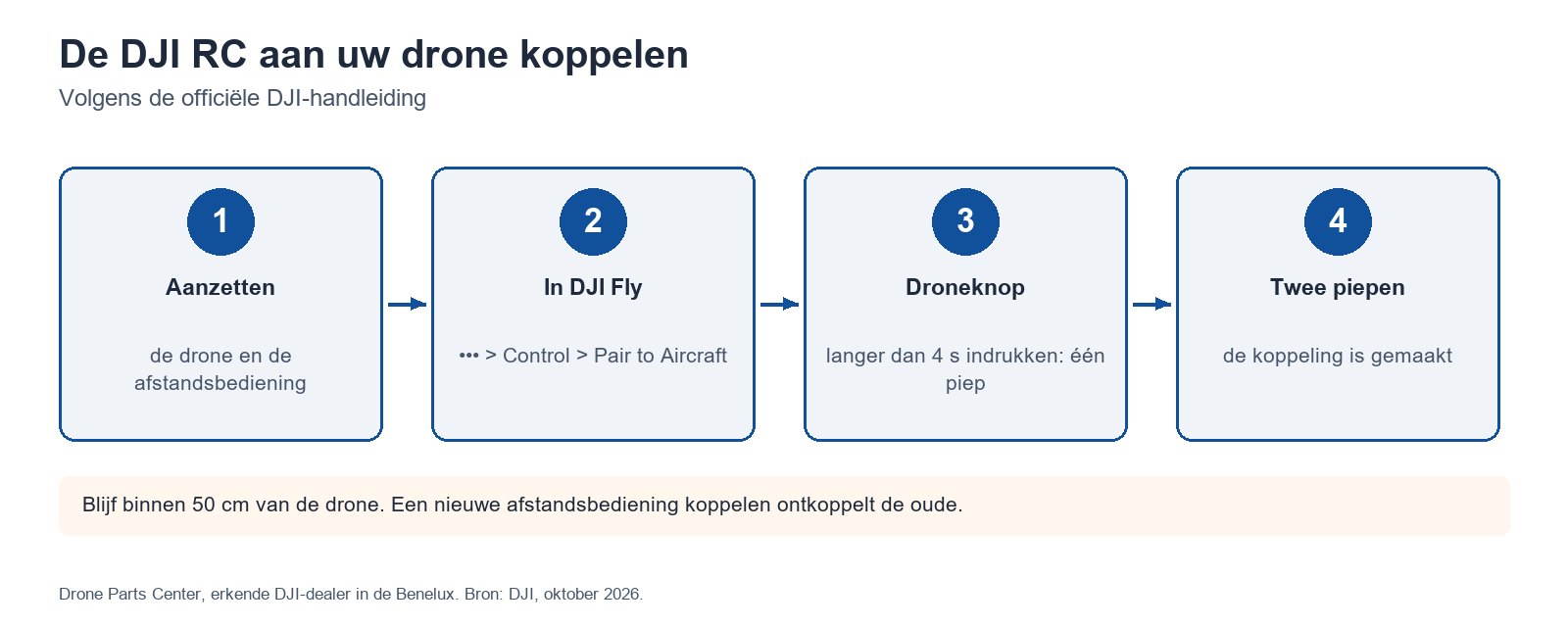 De DJI RC aan uw drone koppelen