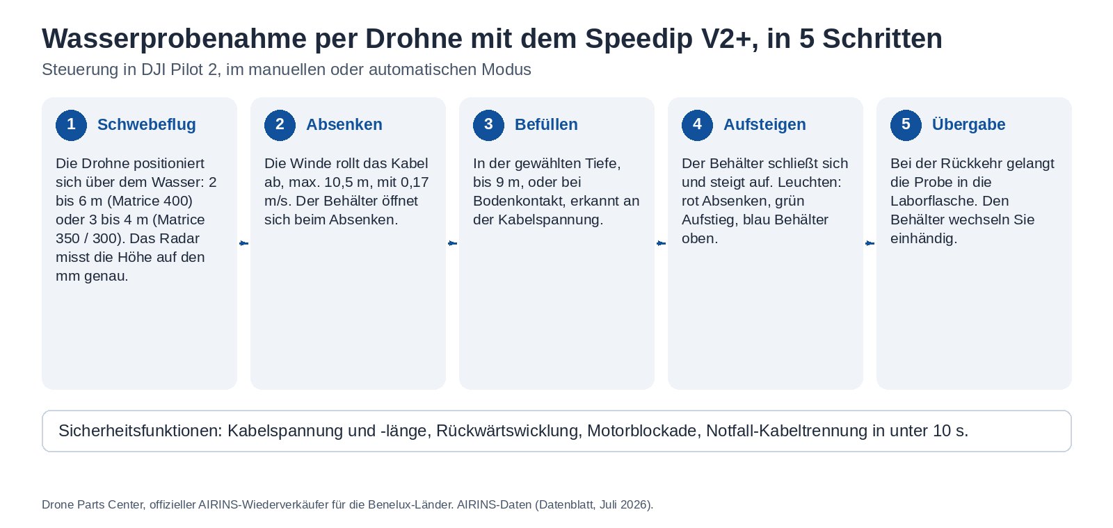 Eine Wasserprobe per Drohne mit dem Speedip V2+, in 5 Schritten
