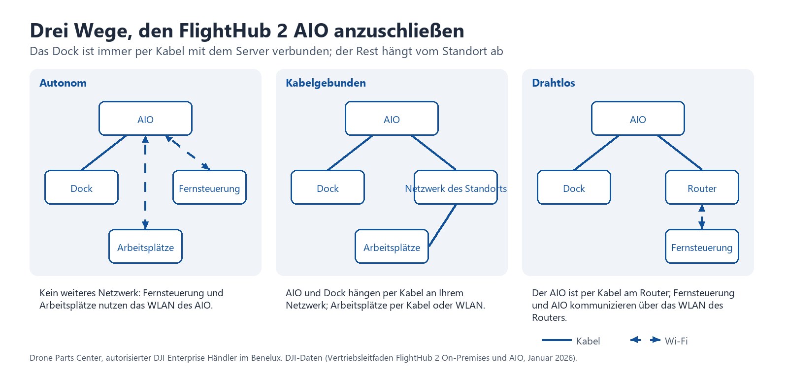 Drei Wege, den FlightHub 2 AIO anzuschließen