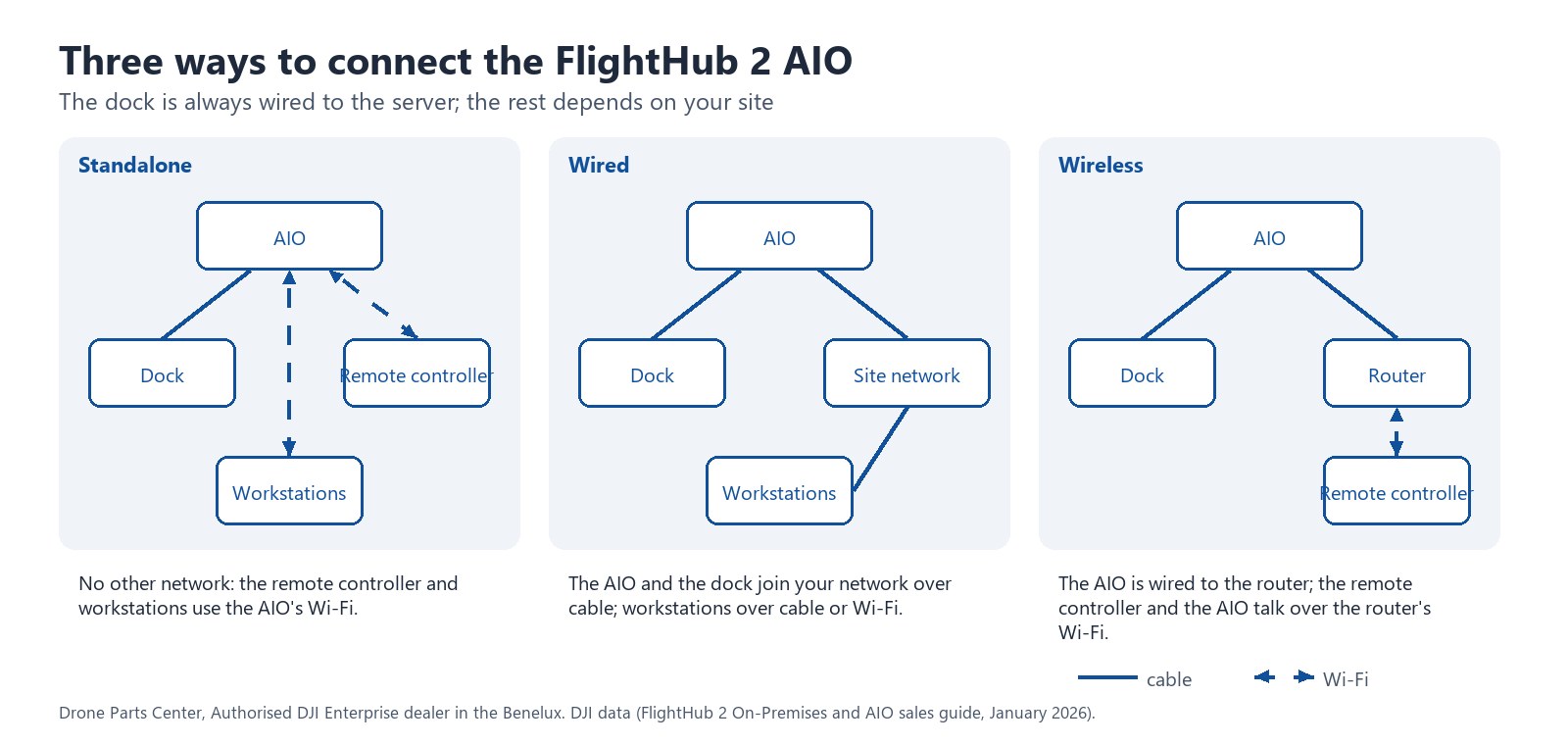 Three ways to connect the FlightHub 2 AIO