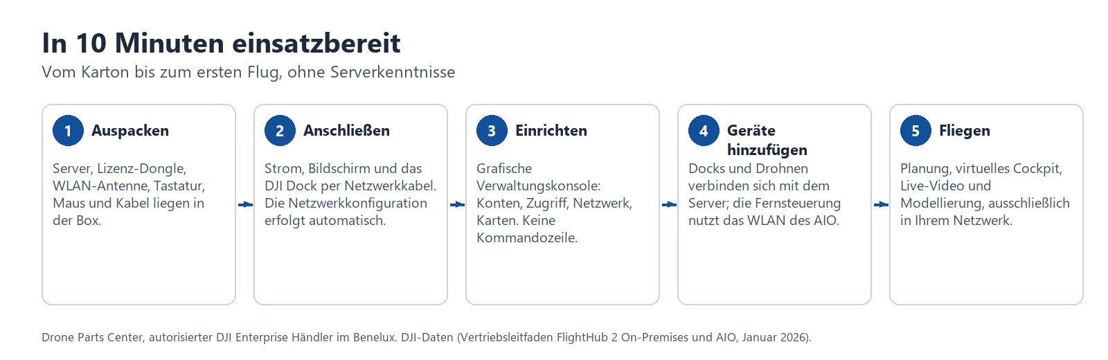 In 10 Minuten einsatzbereit