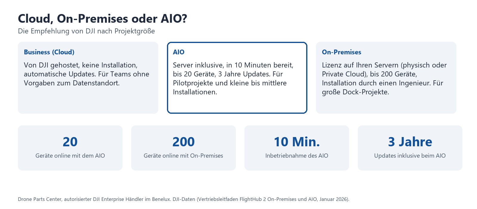 Cloud, On-Premises oder AIO?