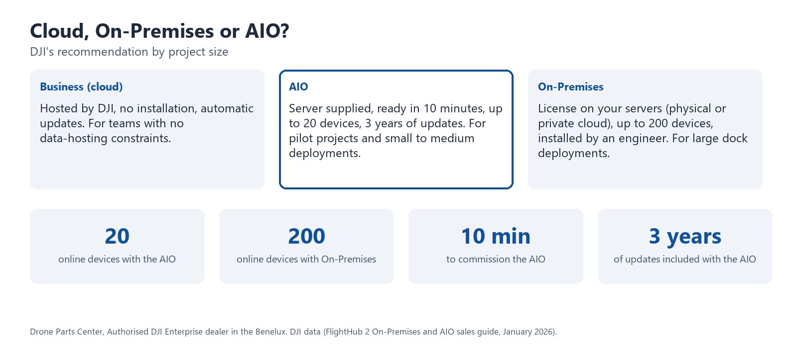 Cloud, On-Premises or AIO?