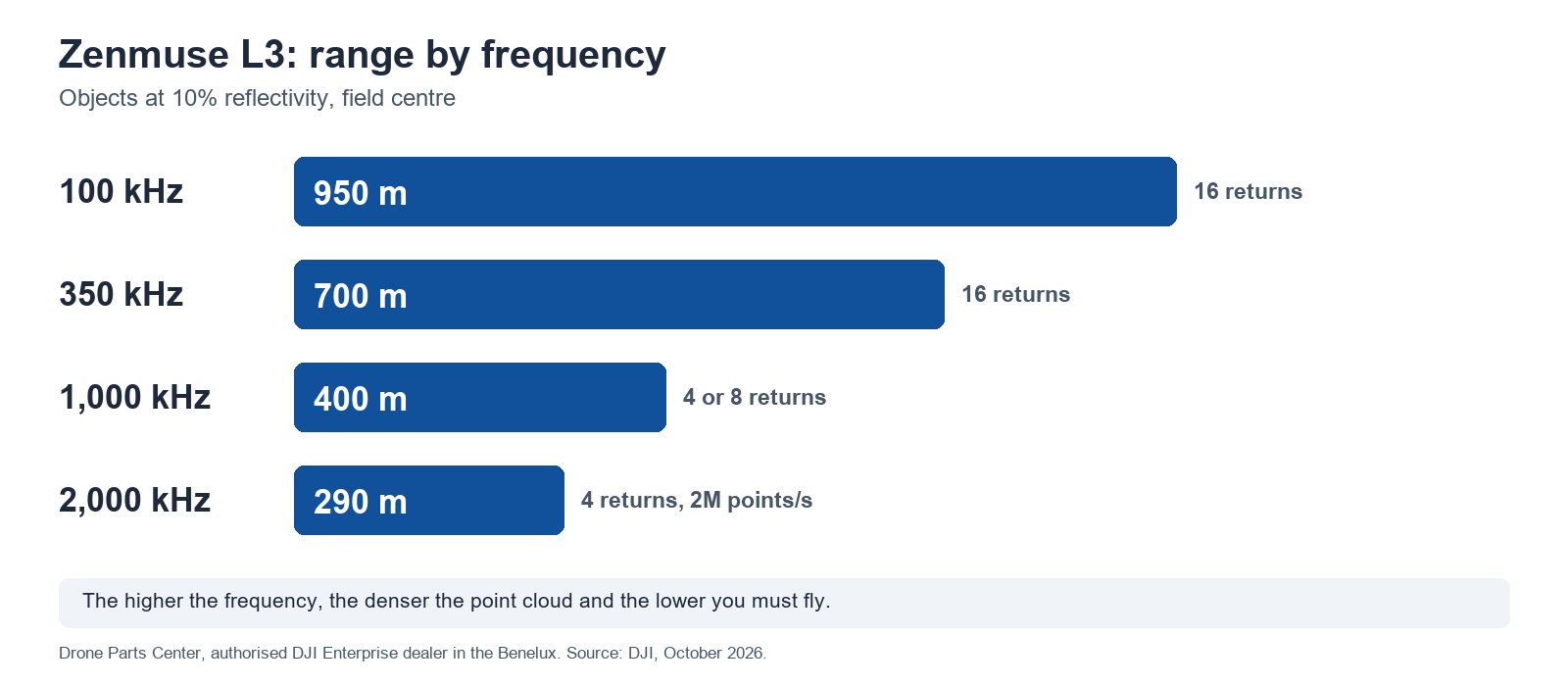 Zenmuse L3: range by frequency