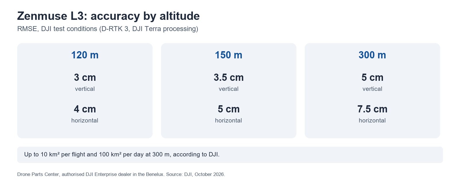 Zenmuse L3: accuracy by altitude