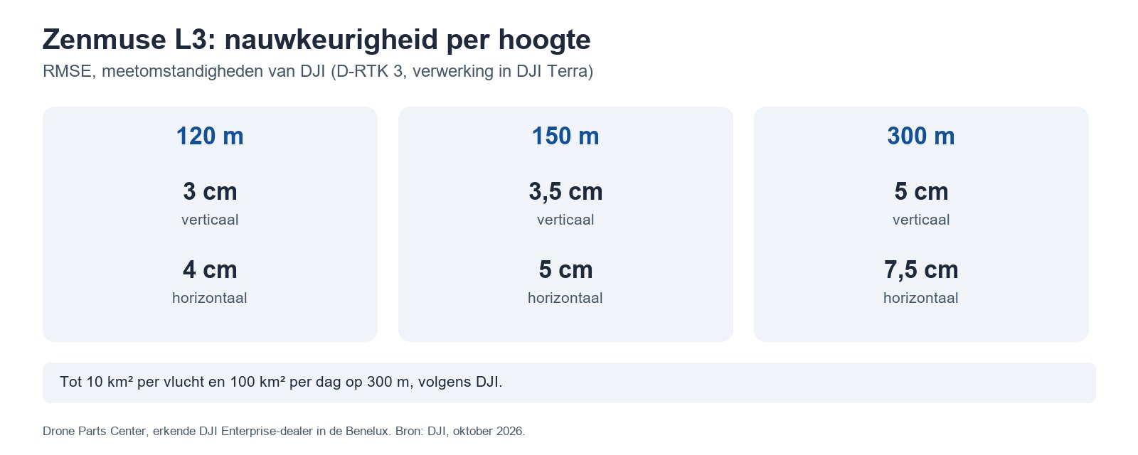 Zenmuse L3: nauwkeurigheid per hoogte