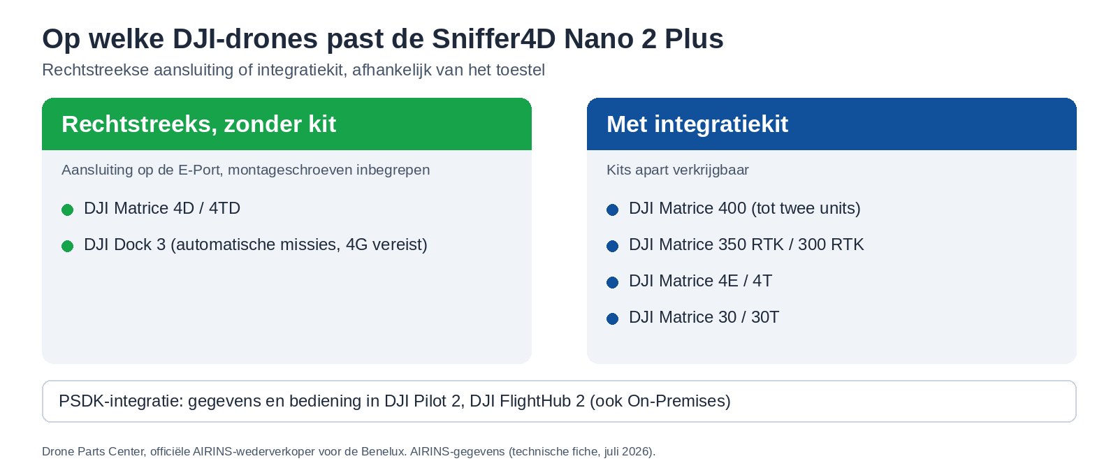 Op welke DJI-drones past de Sniffer4D Nano 2 Plus