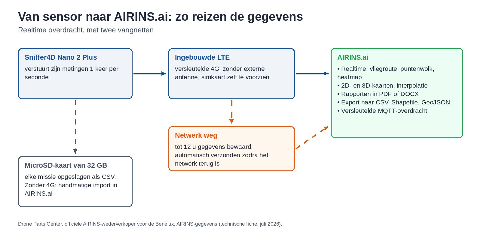 Van sensor naar AIRINS.ai: zo reizen de gegevens