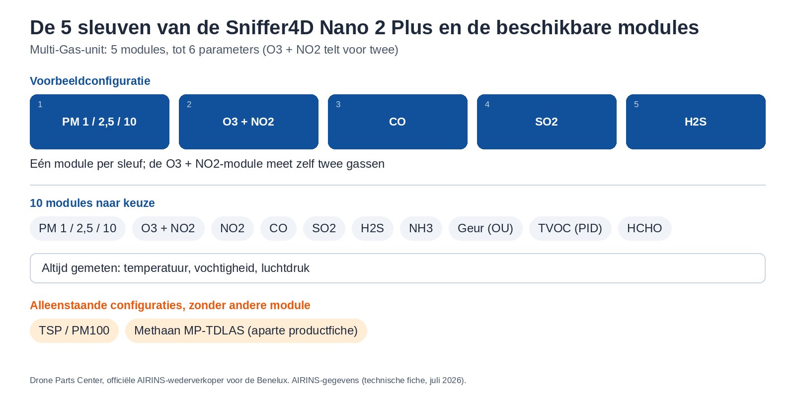 De 5 sleuven van de Sniffer4D Nano 2 Plus en de beschikbare modules