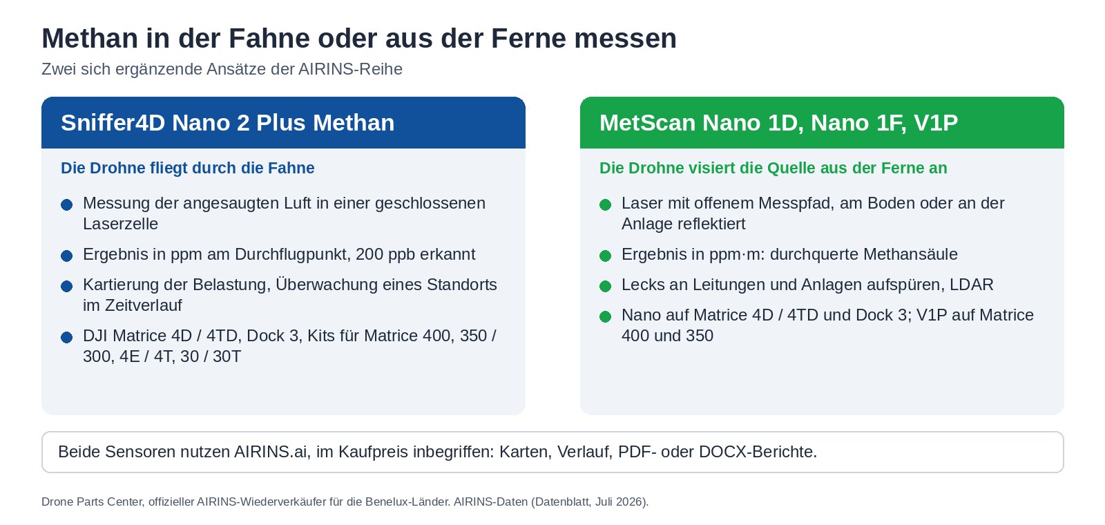 Methan in der Fahne oder aus der Distanz messen: Nano 2 Plus Methan und MetScan