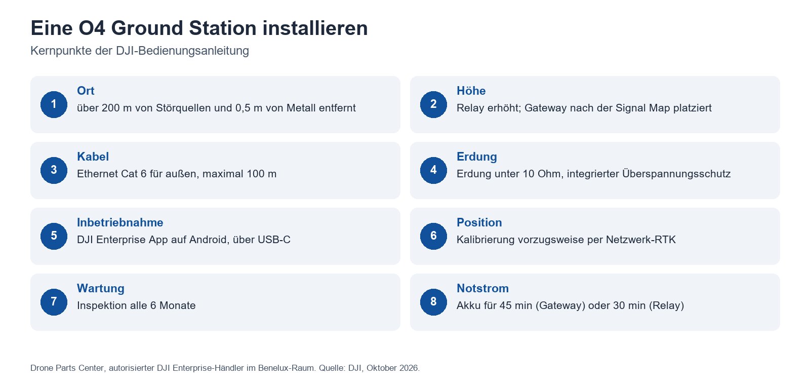 Eine O4 Ground Station installieren