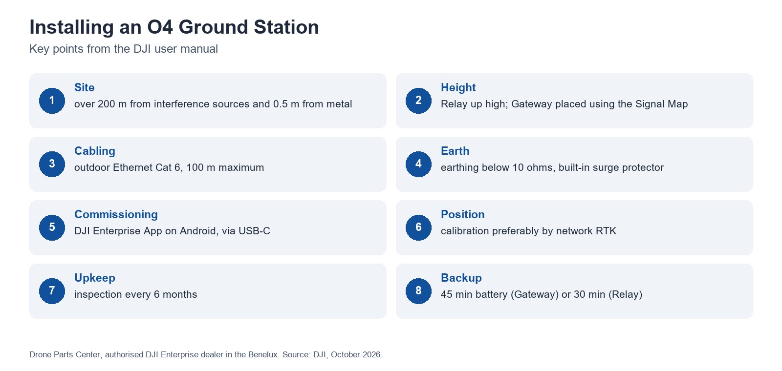 Installing an O4 Ground Station