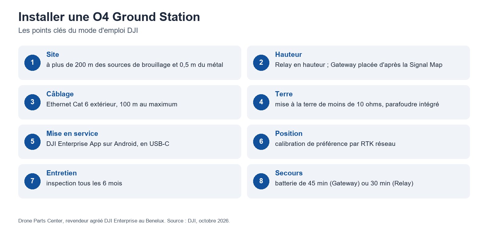 Installer une O4 Ground Station