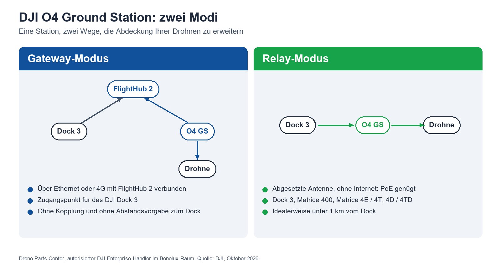 DJI O4 Ground Station: zwei Modi