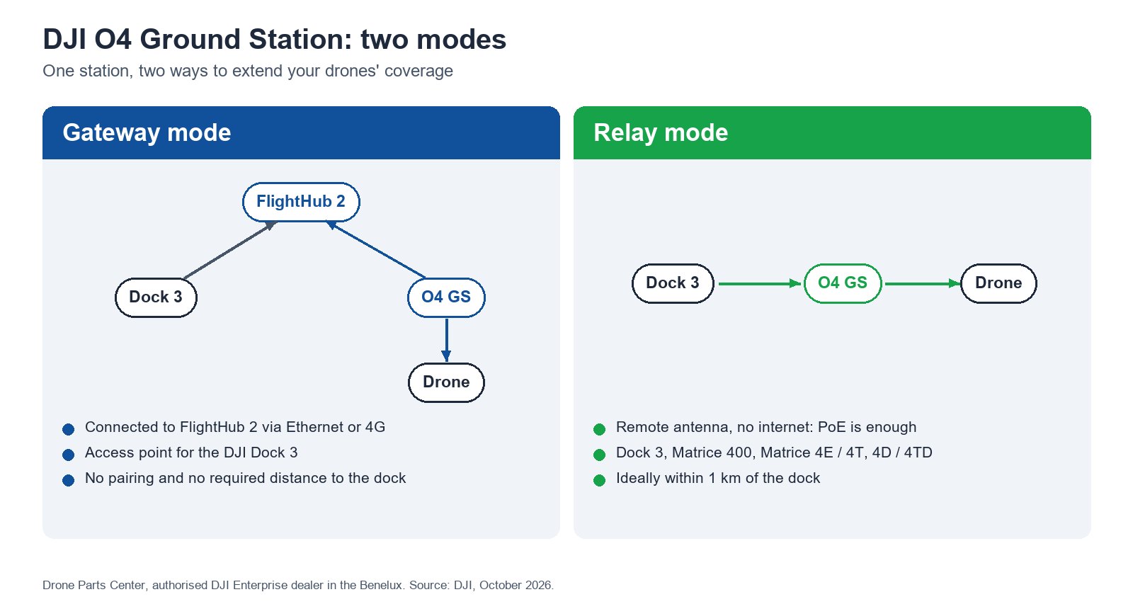 DJI O4 Ground Station: two modes