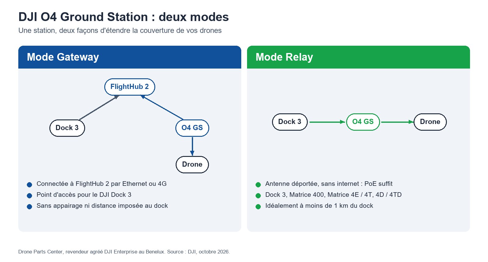 DJI O4 Ground Station : deux modes
