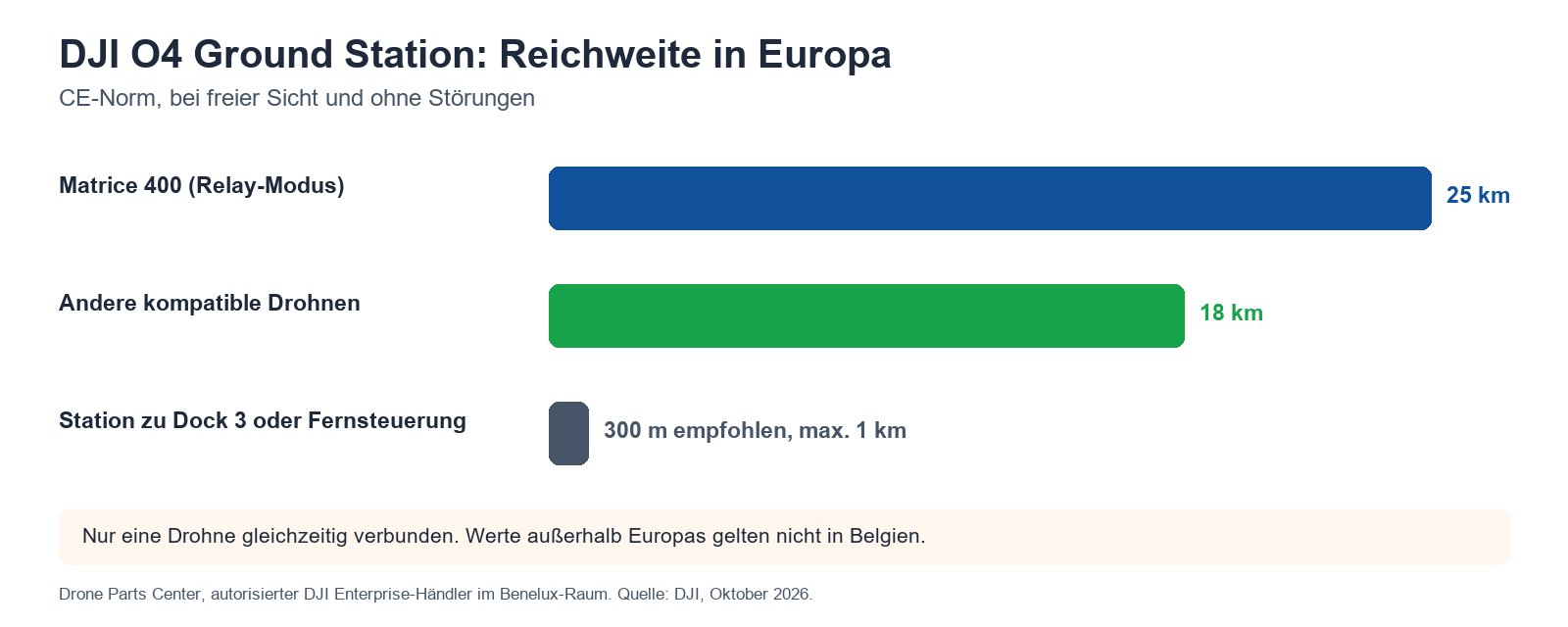 DJI O4 Ground Station: Reichweite in Europa