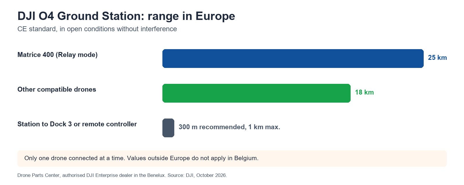 DJI O4 Ground Station: range in Europe