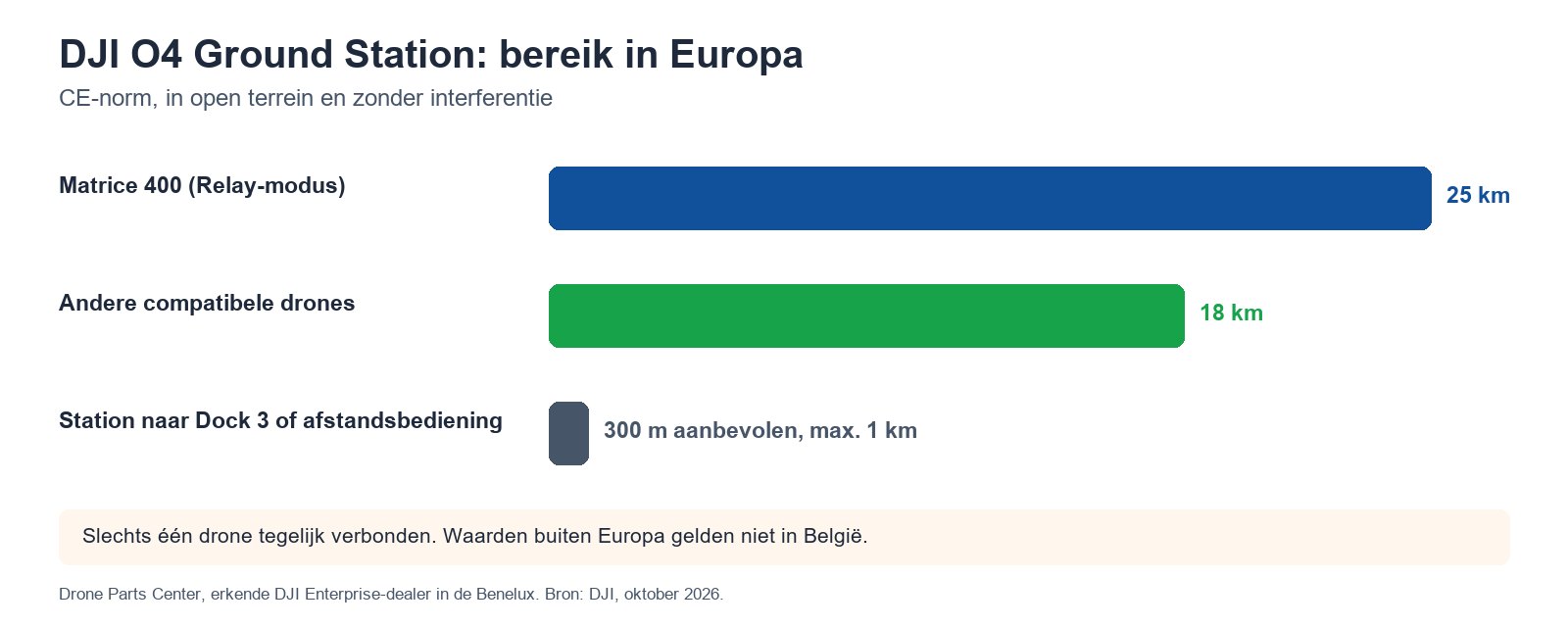DJI O4 Ground Station: bereik in Europa