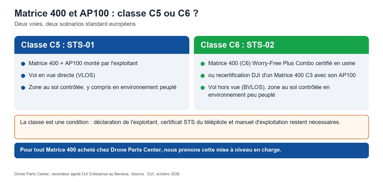 Matrice 400 et AP100 : classe C5 ou C6 ?