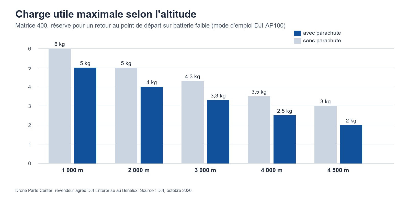 Charge utile maximale selon l'altitude