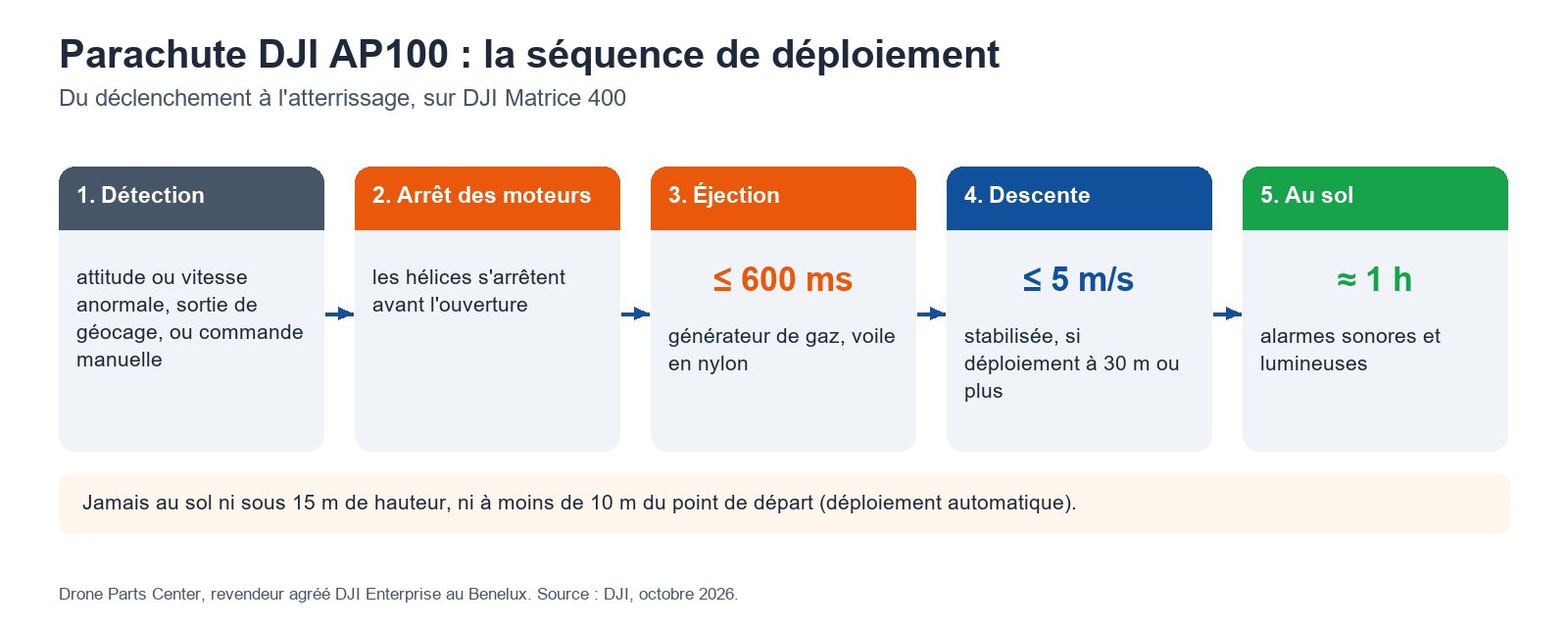 Parachute DJI AP100 : la séquence de déploiement