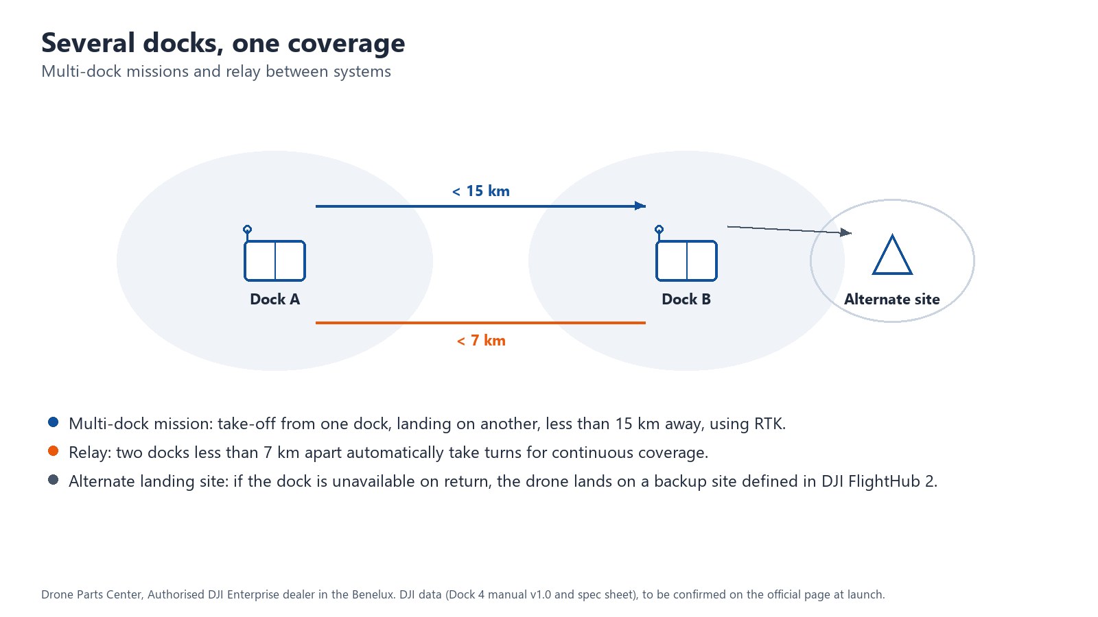 Several docks, one coverage