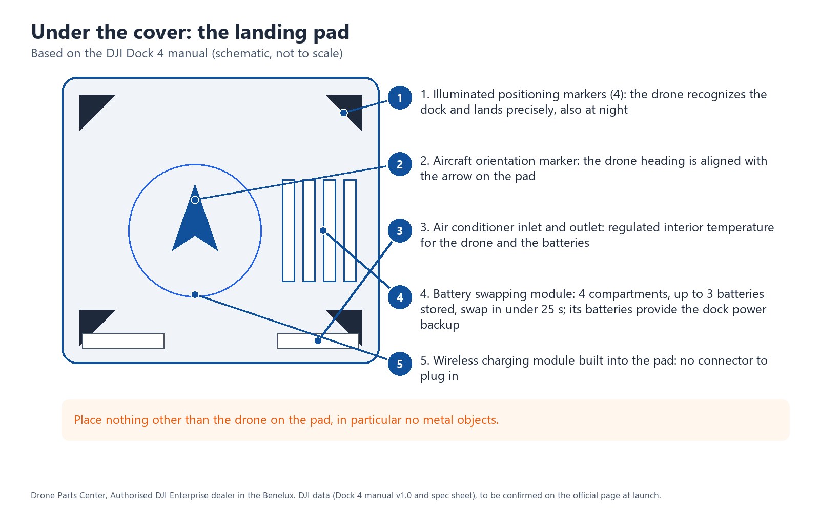 Under the cover: the landing pad