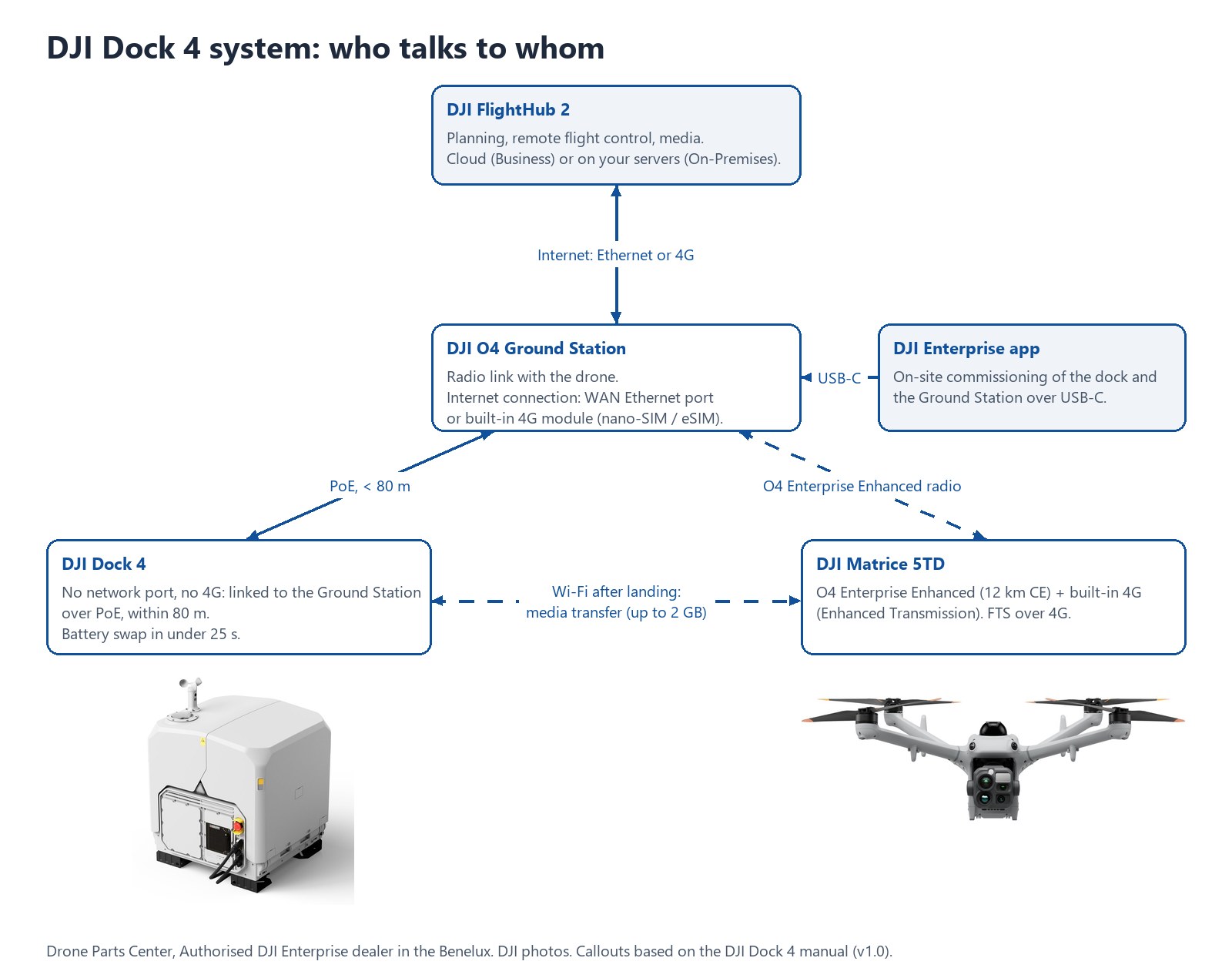 DJI Dock 4 system: who talks to whom