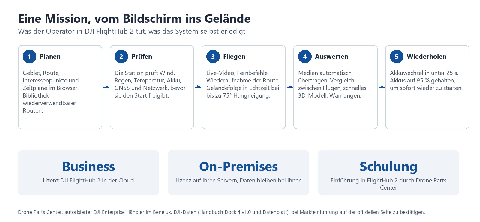 Eine Mission, vom Bildschirm ins Gelände