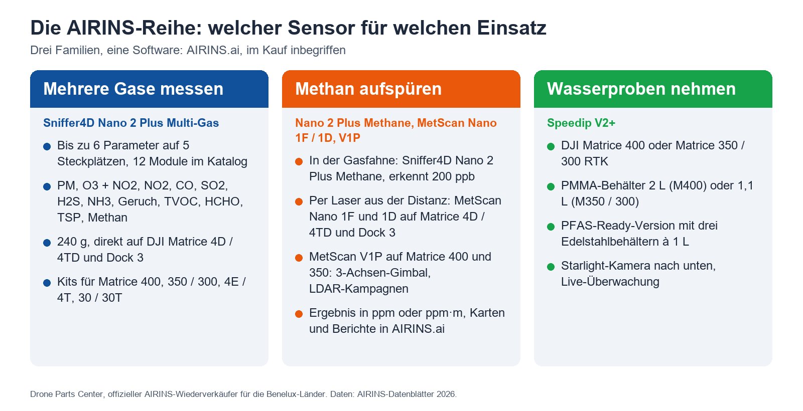 Die AIRINS-Produktreihe: welcher Sensor für welchen Einsatz (Multigas, Methan, Wasserprobenahme)