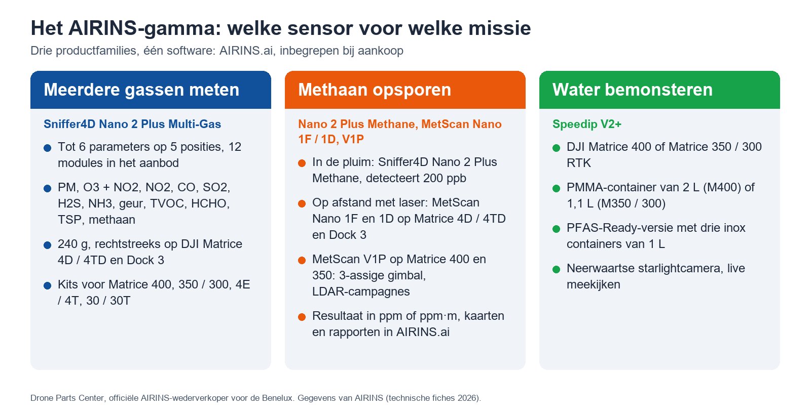 Het AIRINS-gamma: welke sensor voor welke missie (multigas, methaan, waterbemonstering)